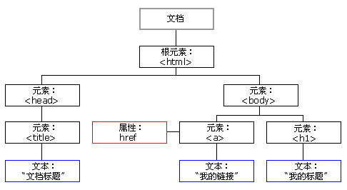 HTML DOM树